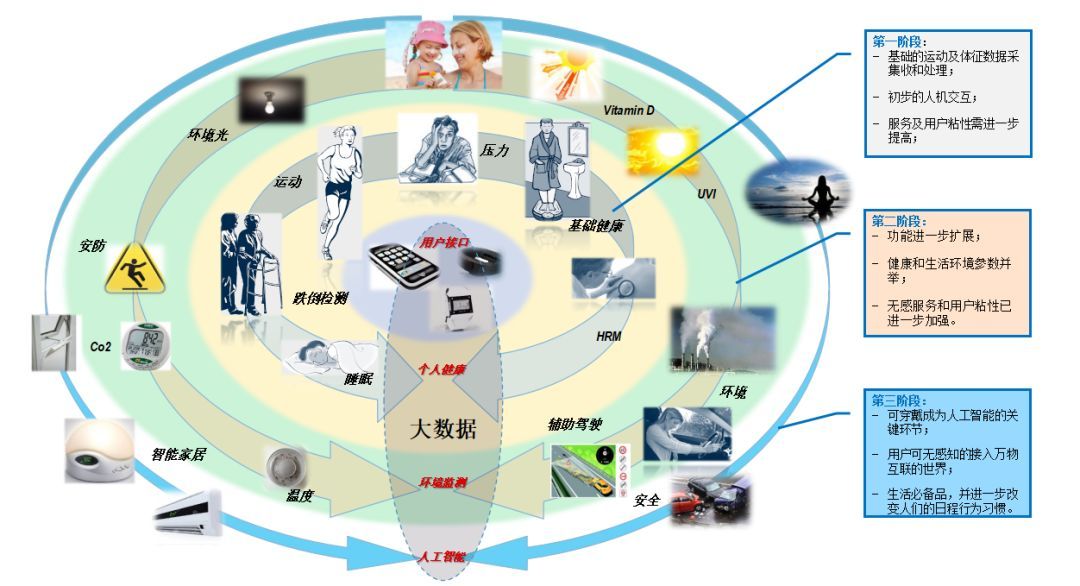 可穿戴設(shè)備市場(chǎng)新篇章 中國(guó)領(lǐng)航半壁江山，數(shù)據(jù)處理服務(wù)成“終極模式”